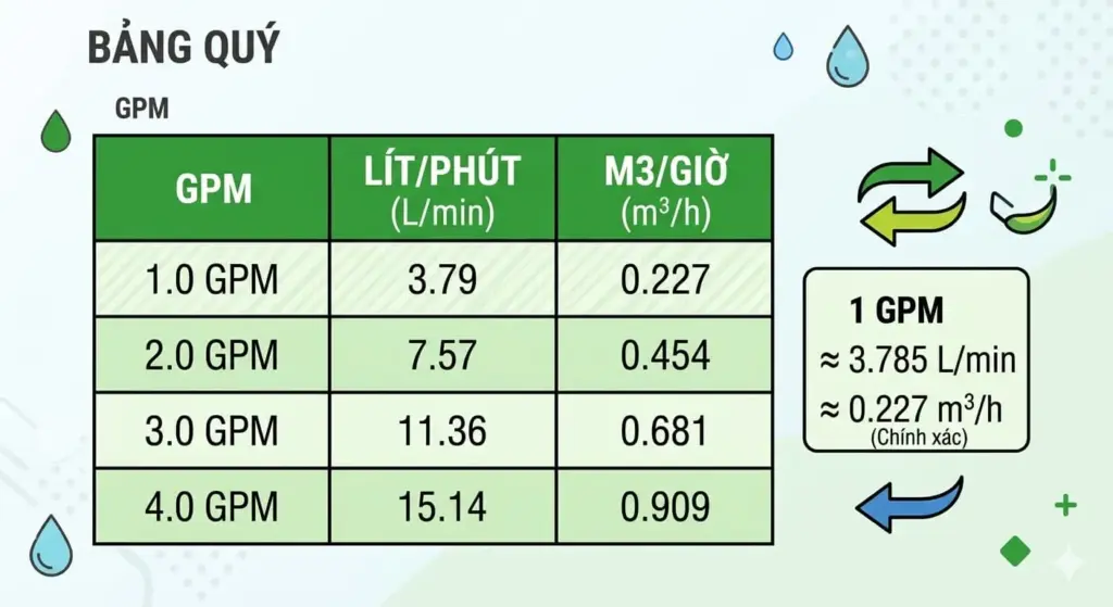 Bảng quy đổi GPM tưới sang lít phút và mét khối giờ