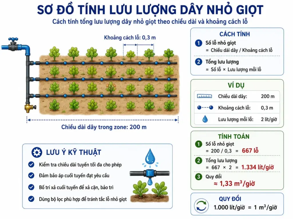 Cách tính tổng lưu lượng dây nhỏ giọt theo chiều dài và khoảng cách lỗ